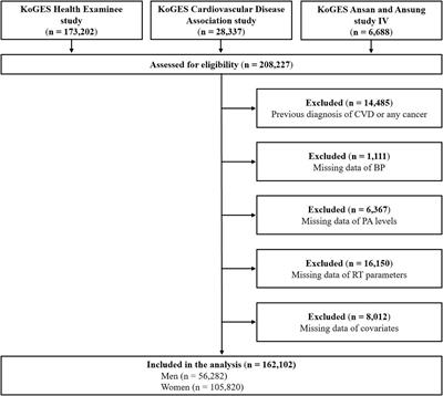 Sex-based differences in the association of resistance training levels with the risk of hypertension